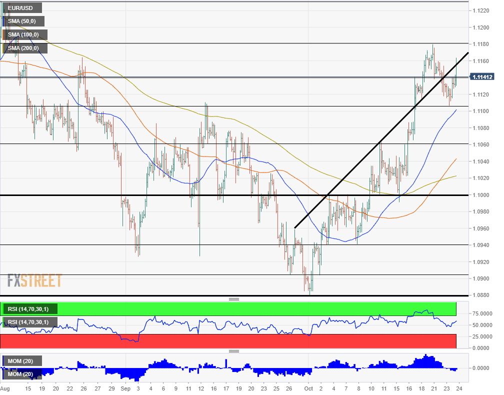 EUR USD technical analysis October 24 2019